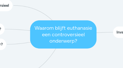 Mind Map: Waarom blijft euthanasie een controversieel onderwerp?