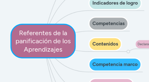 Mind Map: Referentes de la panificación de los Aprendizajes