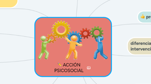 Mind Map: ACCIÓN PSICOSOCIAL