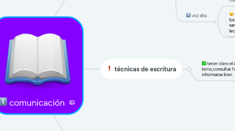 Mind Map: comunicación