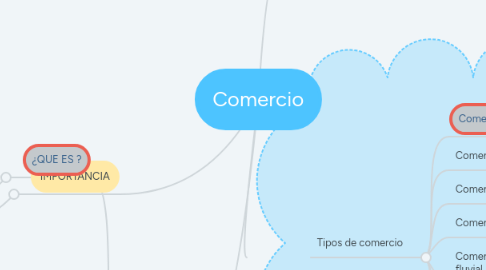 Mind Map: Marketing digital