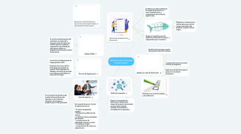 Mind Map: Identificación de Riesgos (Herramientas)