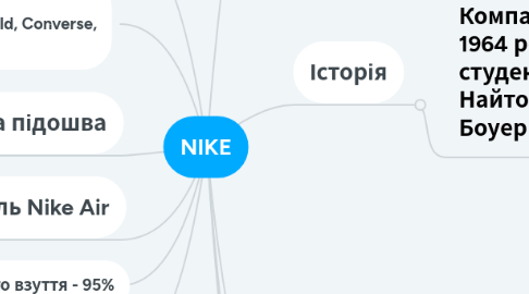 Mind Map: NIKE