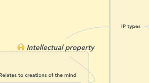 Mind Map: Intellectual property