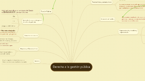 Mind Map: Derecho a la gestión pública