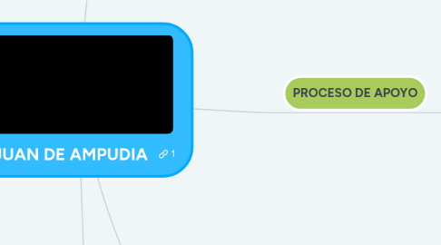 Mind Map: I.E JUAN DE AMPUDIA