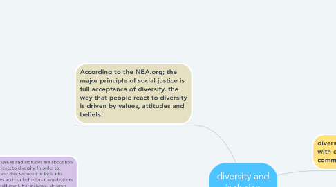 Mind Map: diversity and inclusion