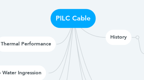 Mind Map: PILC Cable