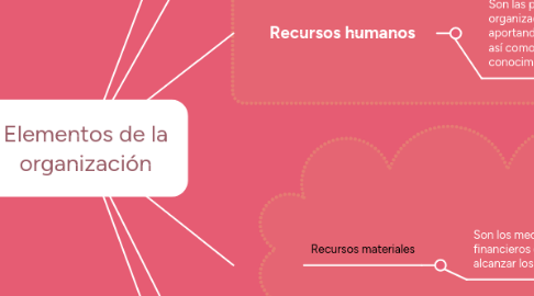 Mind Map: Elementos de la organización