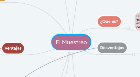 Mind Map: El Muestreo