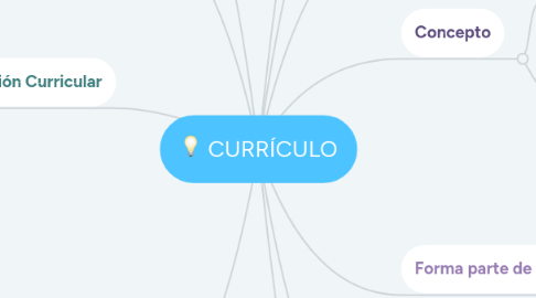 Mind Map: CURRÍCULO