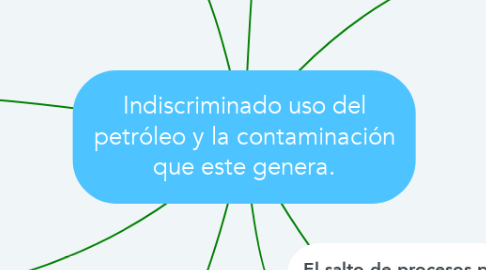 Mind Map: Indiscriminado uso del petróleo y la contaminación que este genera.