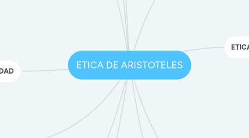 Mind Map: ETICA DE ARISTOTELES