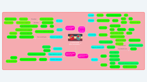 Mind Map: LA EDUCACIÓN AFECTIVO-MORAL