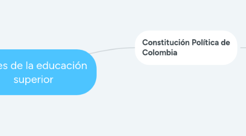 Mind Map: Leyes de la educación superior