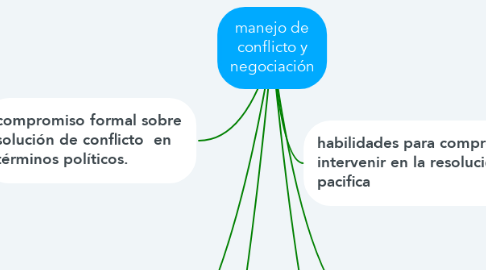 Mind Map: manejo de conflicto y negociación