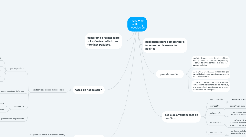 Mind Map: manejo de conflicto y negociación