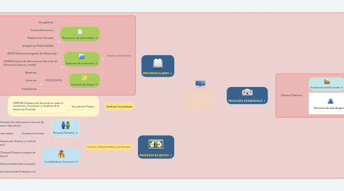 Mind Map: ¿Como los procesos de una IE pueden apoyarsen con el uso de un SI y mediante que SI, en cada proceso segun su mapa de proceso?