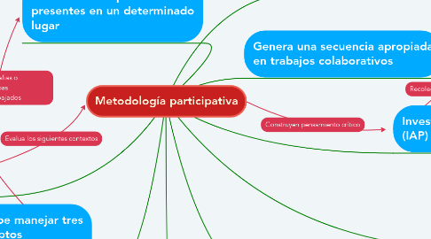 Mind Map: Metodología participativa