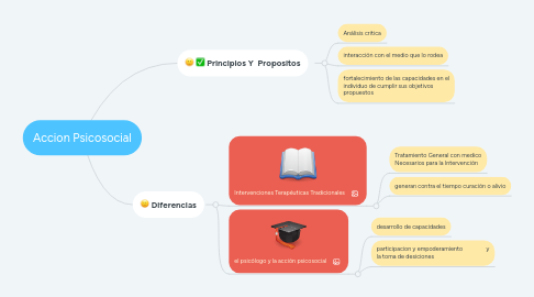 Mind Map: Accion Psicosocial