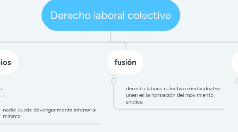 Mind Map: Derecho laboral colectivo