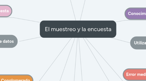 Mind Map: El muestreo y la encuesta