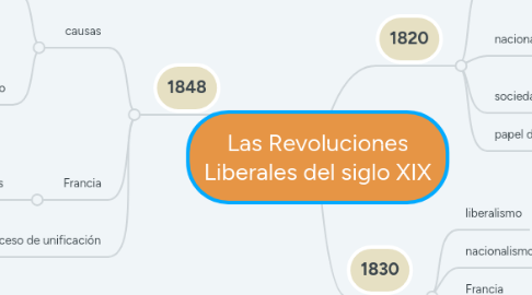 Mind Map: Las Revoluciones Liberales del siglo XIX