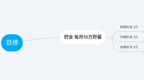 Mind Map: 目標