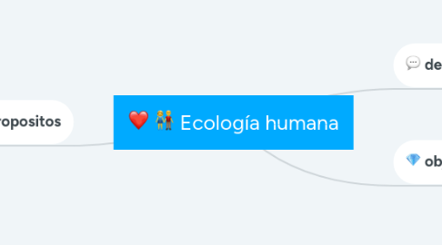 Mind Map: Ecología humana