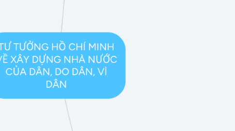 Mind Map: TƯ TƯỞNG HỒ CHÍ MINH VỀ XÂY DỰNG NHÀ NƯỚC CỦA DÂN, DO DÂN, VÌ DÂN