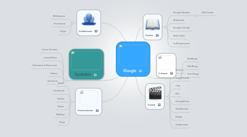 Mind Map: iGoogle