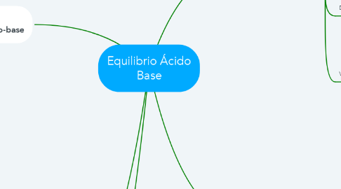 Mind Map: Equilibrio Ácido Base