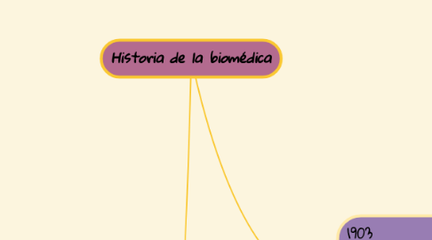 Mind Map: Historia de la biomédica