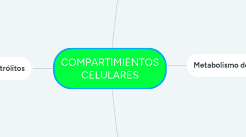 Mind Map: COMPARTIMIENTOS CELULARES