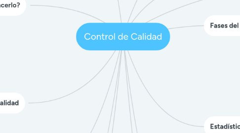 Mind Map: Control de Calidad