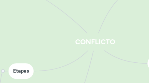 Mind Map: CONFLICTO