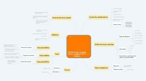 Mind Map: CONTROL DE CALIDAD EN EL LABORATORIO CLÍNICO