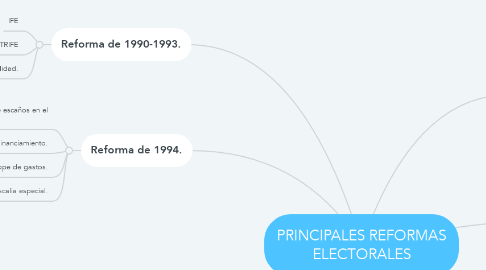 Mind Map: PRINCIPALES REFORMAS ELECTORALES