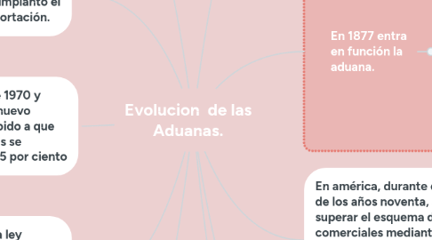 Mind Map: Evolucion de las Aduanas.