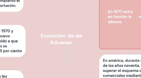 Mind Map: Evolucion  de las Aduanas.