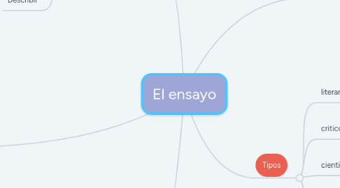 Mind Map: El ensayo