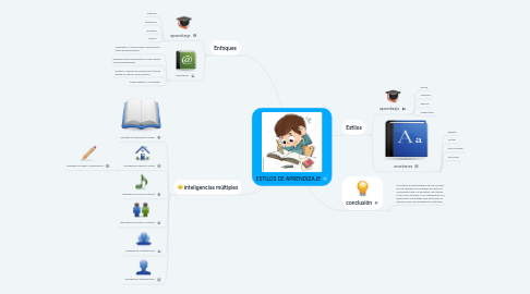 Mind Map: ESTILOS DE APRENDIZAJE