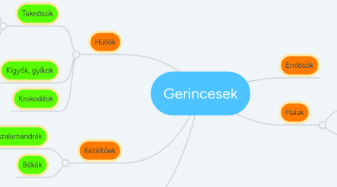 Mind Map: Gerincesek