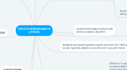 Mind Map: SOCIETÀ RESPONSABILITÀ LIMITATA