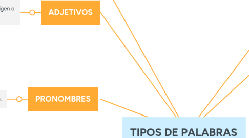 Mind Map: TIPOS DE PALABRAS