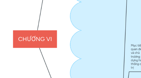 Mind Map: CHƯƠNG VI