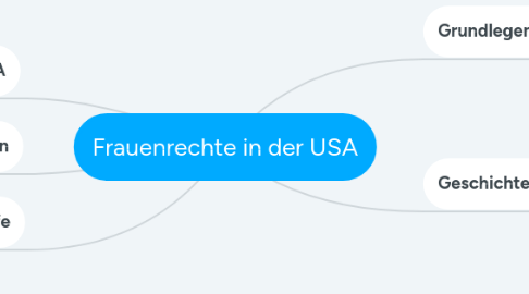 Mind Map: Frauenrechte in der USA