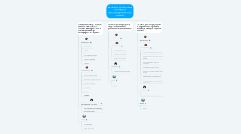 Mind Map: La relation, les liens dans une réflexion d’accompagnement des migrants