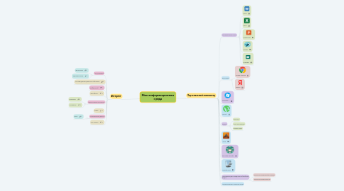 Mind Map: Моя информационная среда