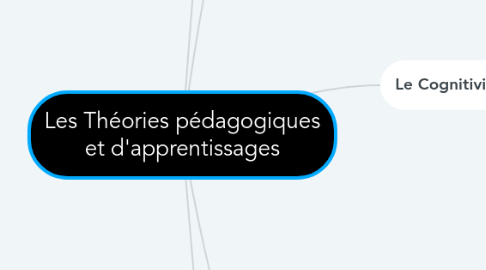 Mind Map: Les Théories pédagogiques et d'apprentissages